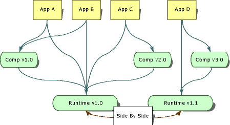 Esecuzione side-by-side di versioni di runtime diverse,