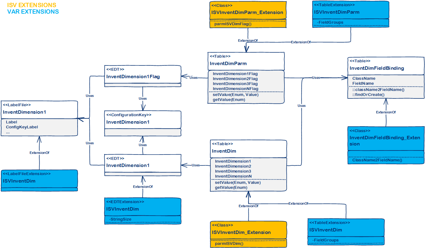 Screenshot of the InventDimension ISV and VAR extensions.