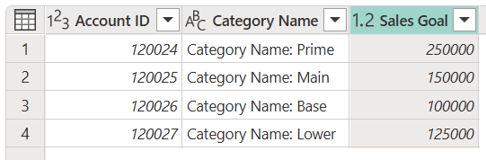 Screenshot della tabella di esempio di output dopo che il valore -1 nella prima riga della colonna, Obiettivo di Vendita, è stato sostituito con 250000.