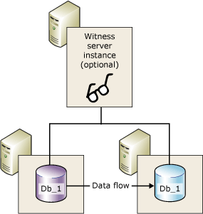 Screenshot di Una sessione di mirroring che include un server di controllo del mirroring.