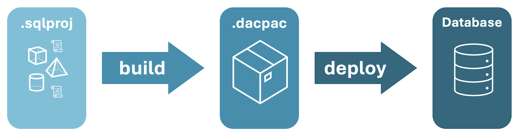 Screenshot della panoramica del processo dalla build del progetto SQL al dacpac e alla distribuzione nel database.
