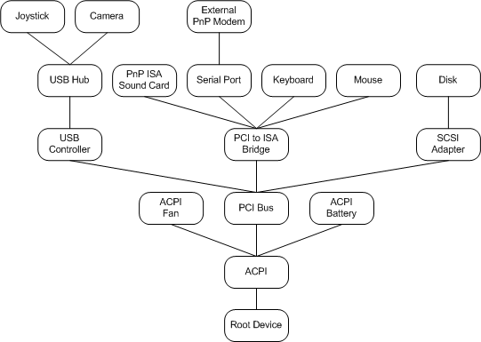 albero del dispositivo pnp di esempio.