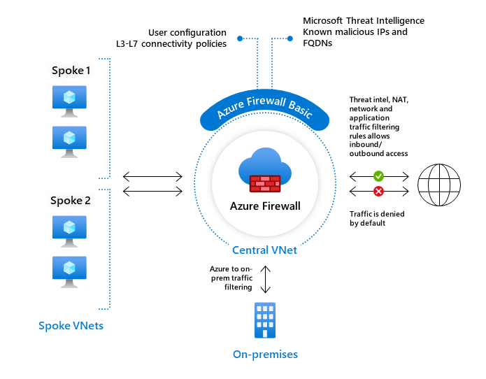 クラウド環境での Azure Firewall Basic のデプロイを示すアーキテクチャ図。