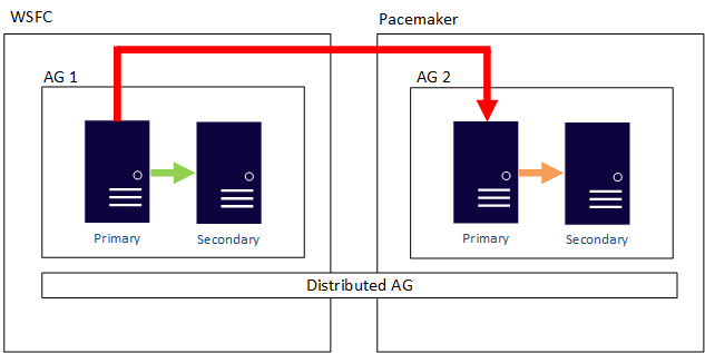 Windows Server フェールオーバー クラスターと Pacemaker クラスターにまたがる分散型可用性グループのダイアグラム。
