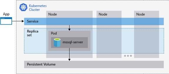 複数のノードにわたる永続ボリュームによってサポートされるレプリカ セット内の mssql-server コンテナーを実行するポッドにサービス経由で接続するアプリケーションを示す Kubernetes クラスター アーキテクチャの図。
