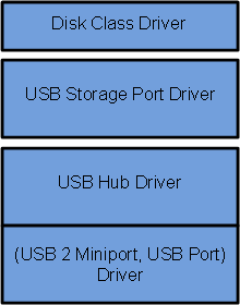 ドライバーのフレンドリ名を示すドライバー スタックの図。上にディスク クラス ドライバーが続き、その後に USB 記憶域ポート ドライバーが続き、USB ハブ ドライバーと (USB 2 ミニポート、USB ポート) ドライバー。