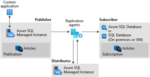 Diagram met replicatie tussen een uitgever van een beheerd SQL-exemplaar, de distributeur van sql managed instance en SQL Server subscriber.