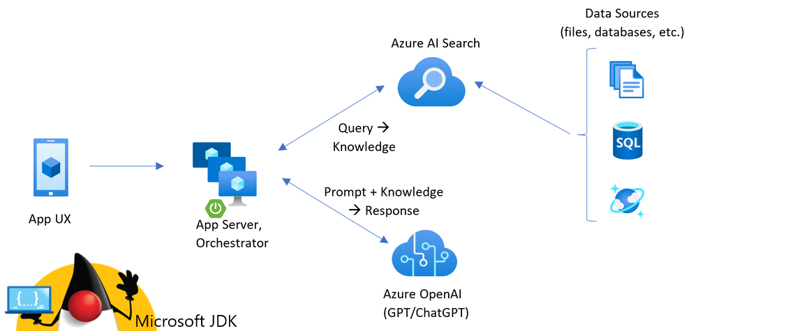 Diagram met een architectuur van client naar backend-app.