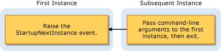 Diagram dat een afbeelding van een enkelvoudige applicatie-instantie toont.