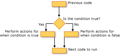 Een stroomdiagram van een Als... Dan... Anders-constructie.