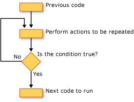 Stroomdiagram met een Do...Until-lus.