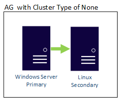 Diagram van een platformoverschrijdende beschikbaarheidsgroep met clustertype Geen, met een Windows Server primaire replica die repliceert naar een secundaire Linux-replica.