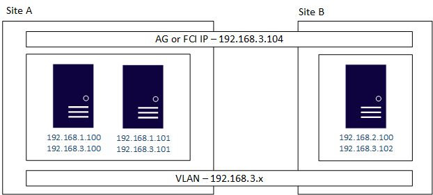 Diagram van een configuratie met meerdere subnetten met behulp van een VLAN met servers op twee sites die één beschikbaarheidsgroep of FCI-IP-adres delen.