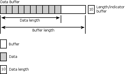 Gegevensbuffer en lengte/indicatorbuffer