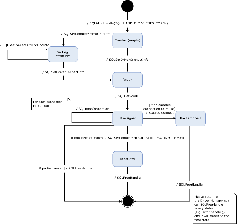 Statusdiagram