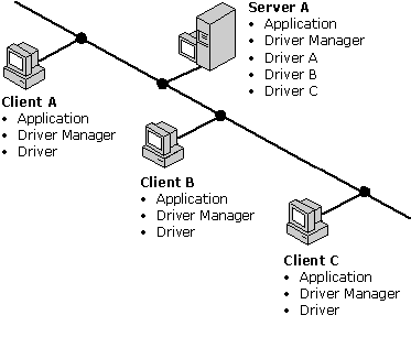 Architectuur van ODBC-stuurprogramma's op een server