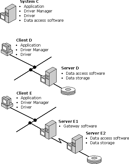 Drie configuraties voor op DBMS gebaseerde stuurprogramma's
