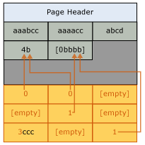 Diagram van pagina na woordenlijstcompressie.
