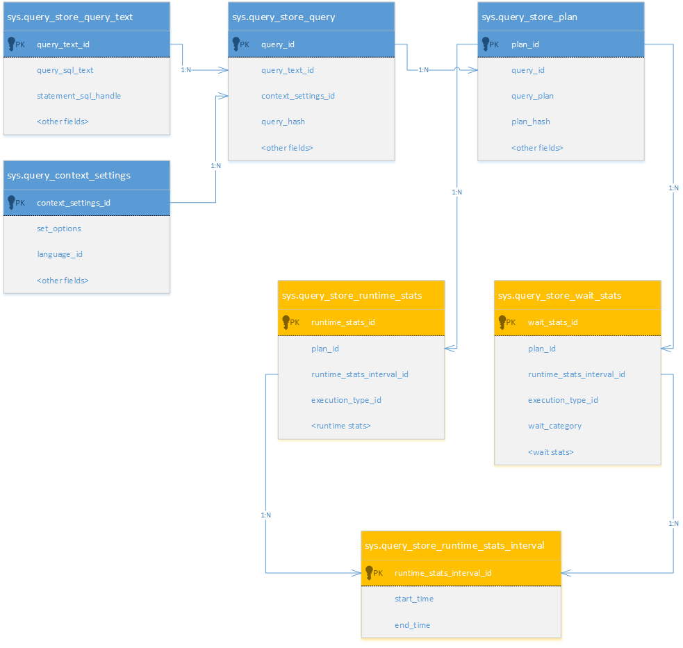 Query Store-procesweergaven