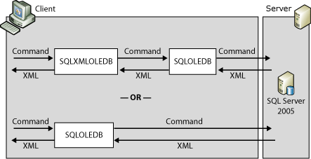 Architectuur van XML-opmaak aan de serverzijde.
