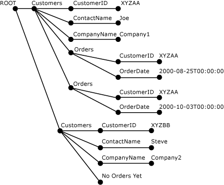 Geparseerde XML-structuur.