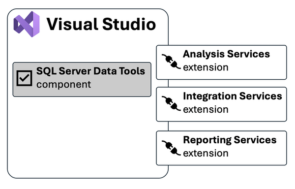 Schermopname van de afbeelding met het onderdeel SQL Server Data Tools en drie extensies.