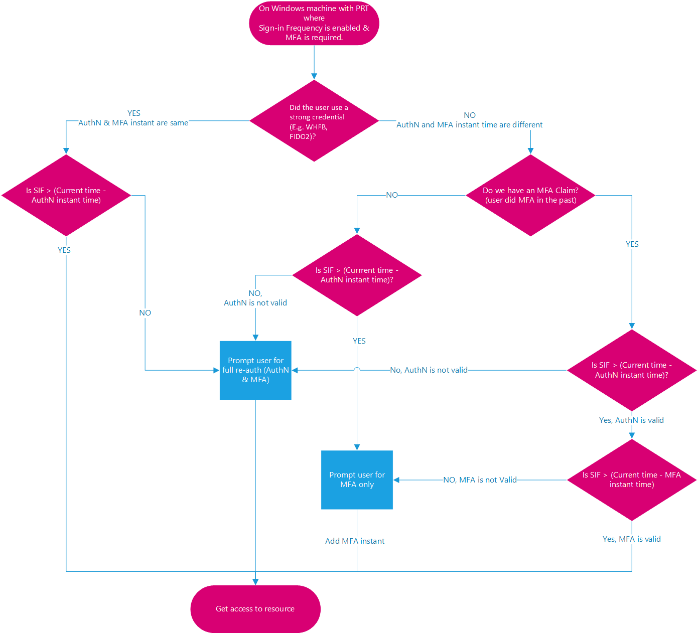 Diagram van het aanmeldingsproces voor meervoudige verificatie met aanmeldingsfrequentie.