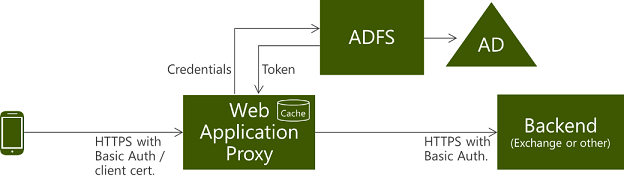 Verificatiediagram voor HTTP Basic