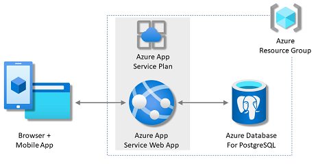 Diagrama que mostra a arquitetura de um Serviço de Aplicativo com um banco de dados PostgreSQL no Azure.