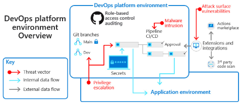 O diagrama ilustra os ambientes da plataforma DevOps e as ameaças à segurança.