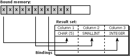 Associação padrão do tipo de dados C ao tipo de dados SQL