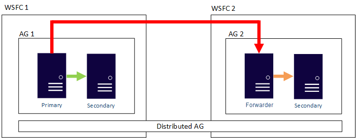 Diagrama mostrando um grupo de disponibilidade distribuída e sua movimentação de dados.