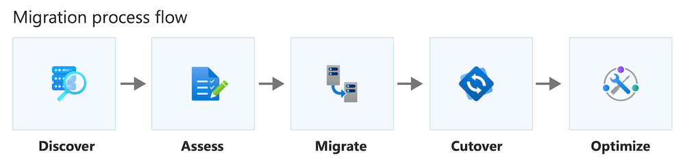 Diagram som visar ett migreringsprocessflöde.