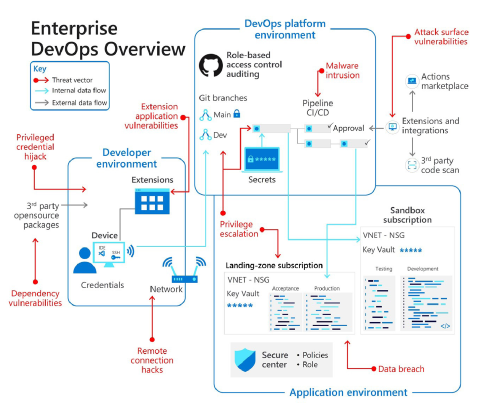 Diagrammet illustrerar DevOps-miljöer och säkerhetshot.