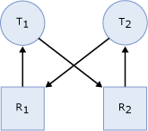 Diagram som visar aktiviteterna i ett dödlägestillstånd.