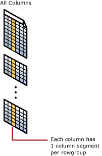 Diagram över ett grupperat kolumnlagerkolumnsegment.